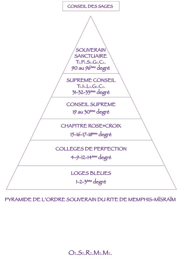 Les Degrés